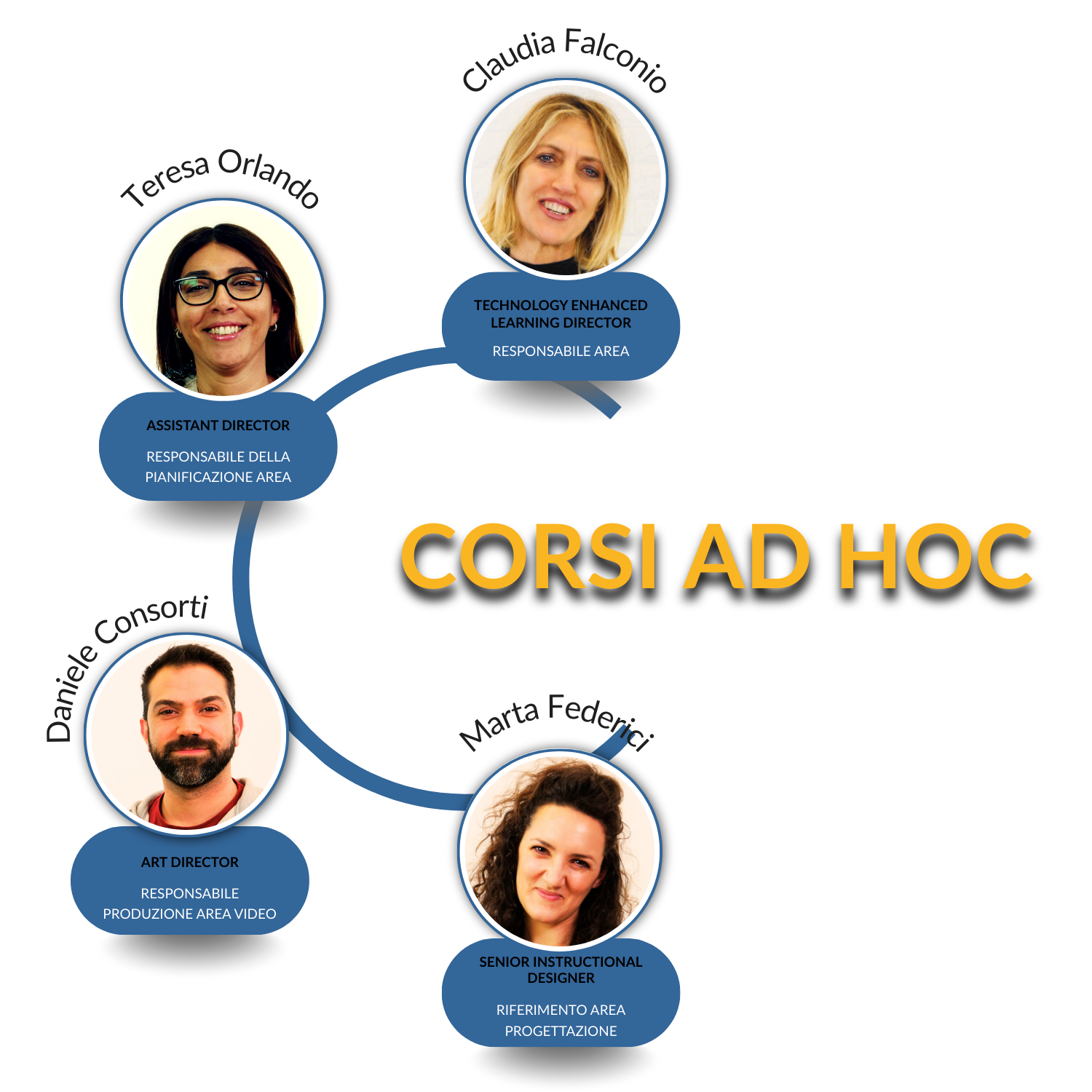team corsi ad hoc