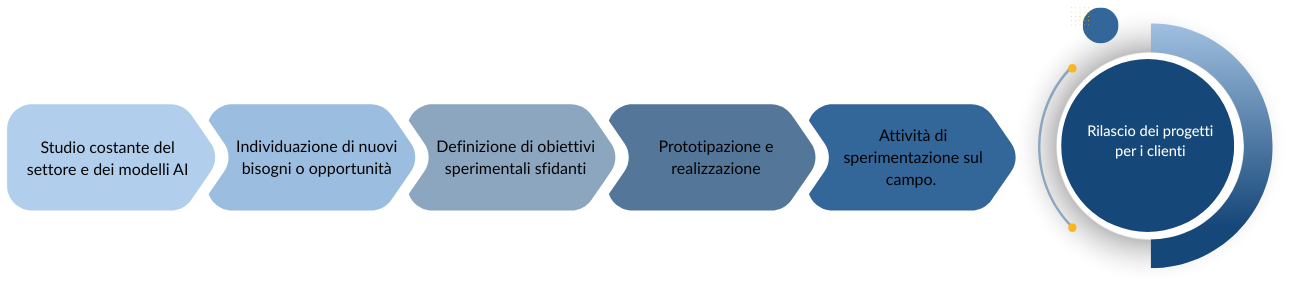 processo di Ricerca e sviluppo